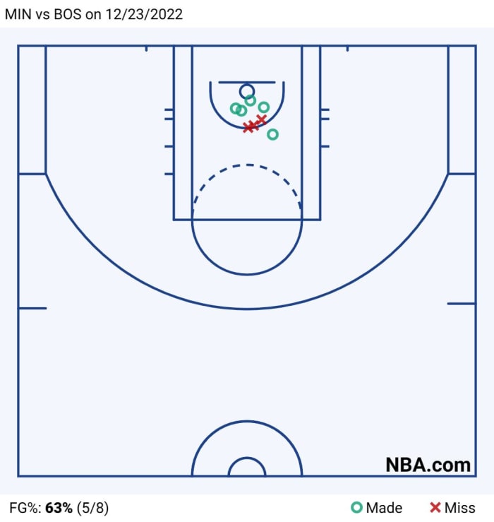 MIN vs BOS on 12_23_2022